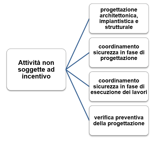Incentivi funzioni tecniche 3