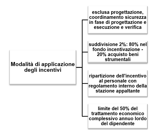 Incentivi funzioni tecniche