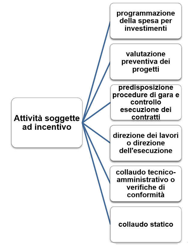 Incentivi funzioni tecniche 2