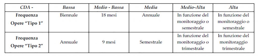Ispezioni e monitoraggio ponti